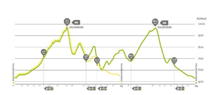 recorrido